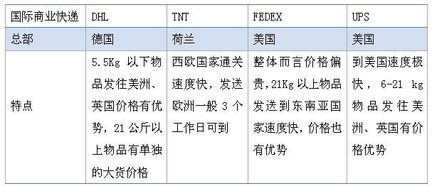 五种北京跨境电商物流模式你都了解吗？